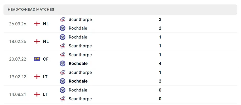 Lịch sử đối đầu giữa Scunthorpe United vs Rochdale
